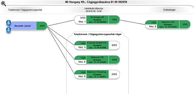 Érdekes folyamatok zajlanak a háttérben a magyar magánegészségügyben