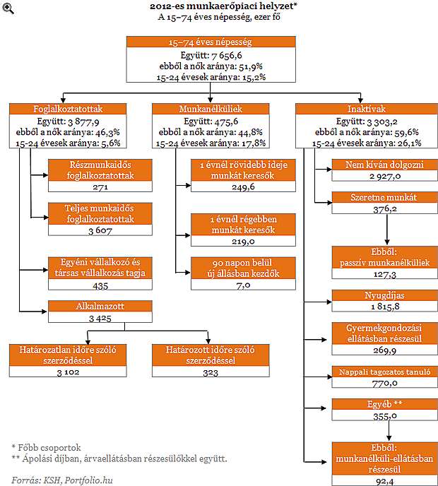 Itt a magyarázat a KSH-tól a foglalkoztatás-bővülési rejtélyre