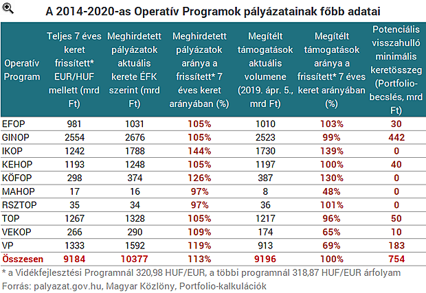 4 év kellett a 7-ből: az összes EU-pénzt elosztotta a kormány