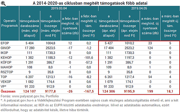 4 év kellett a 7-ből: az összes EU-pénzt elosztotta a kormány