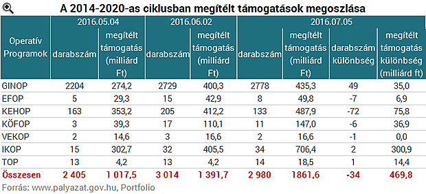 Padlógázra lépett a kormány az EU-pénzeknél