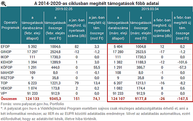 Ilyet még nem láttunk: visszavágták a megítélt EU-pénzeket Magyarországon