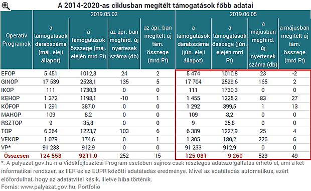 Rég nem látott mértékben ömlik az EU-s pénz Magyarországra