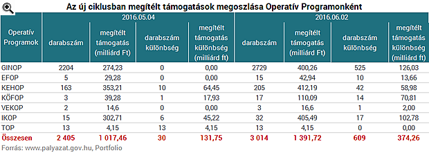 Már az EU-pénzek ötödét elosztotta az Orbán-kormány