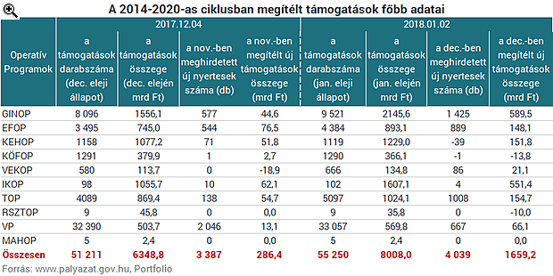 Elképesztő hajrá: egy hónap alatt az összes EU-pénz ötödét elosztották
