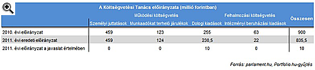 Megindult a támadás a Költségvetési Tanács ellen