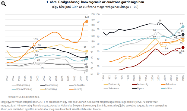 Felzárkózás az eurózónában - Csakis megfelelő felkészültséggel teljesíthető