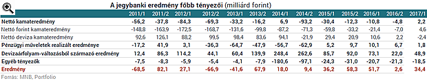 Itt a bizonyíték: a forint csinált pénzgyárat az MNB-ből