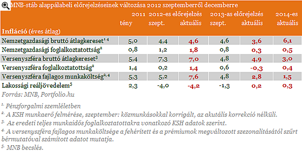 MNB: negatív az adóintézkedések egyenlege