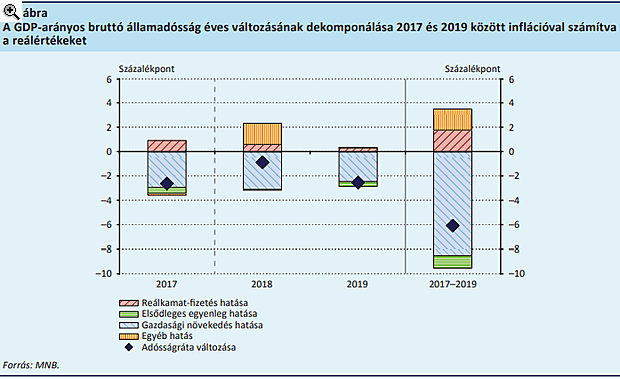 Akadoznak az EU-pénzek, de még így is bőven teljesül a kormány legfőbb célja