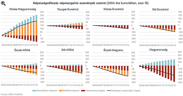 Ez az igazi baj 2.0: Magyarország északi része kiürül, a déli pedig kihal