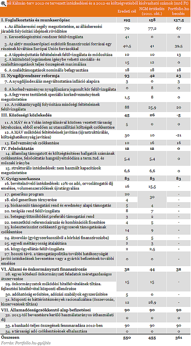 Elárulta a 2012-es megszorítás részleteit a minisztérium