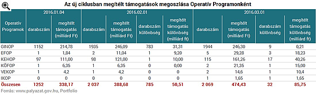 Újabb 25 milliárd forintnyi GINOP-nyertest hirdettek