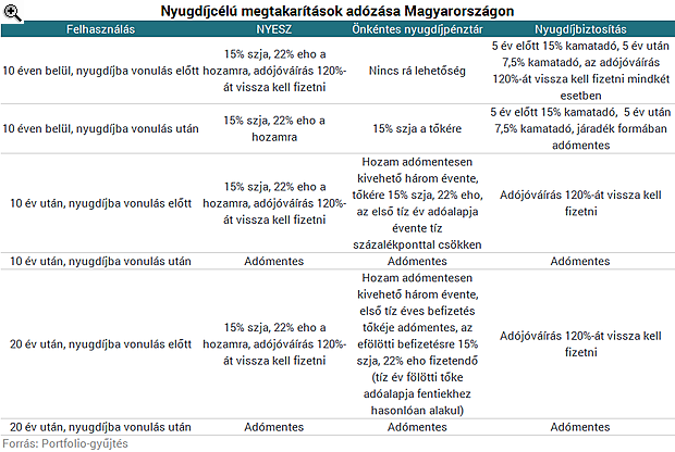 Négy csapás, amely megtizedelheti az összekuporgatott nyugdíjadat