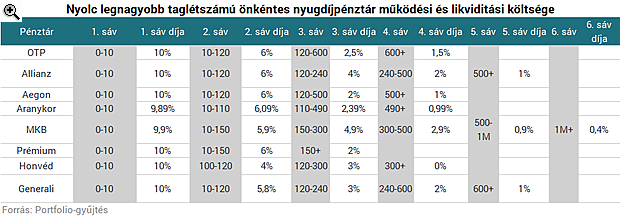 Megmutatjuk, mennyit gombolnak le rólad a nyugdíjpénztárak