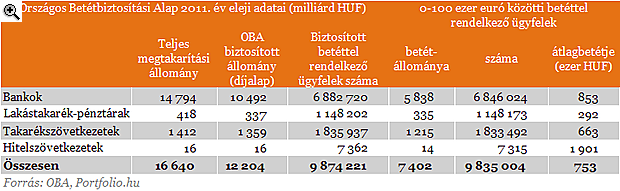 18 éve nem történt ilyen a magyar bankbetétekkel