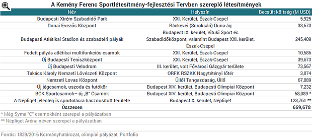 Így rejtik el az olimpia költségeit: 200 milliárd megy a sportra