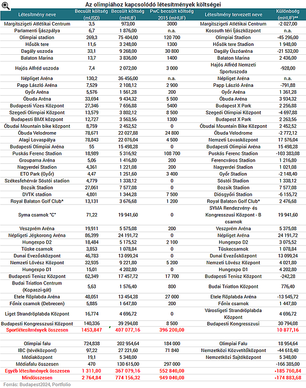 Nem csak a stadionokról szólna a budapesti olimpia