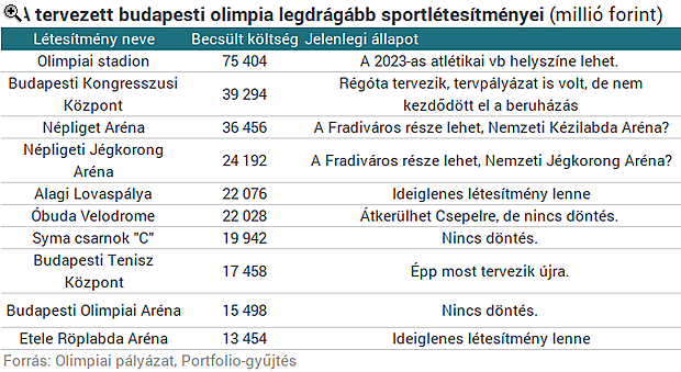 Szép csendben mégis megépül a budapesti olimpia - Itt a lista a készülő létesítményekről