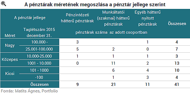 Nyugdíjpénztárra bíztad a pénzed? - Nézd meg, hogyan teljesít!