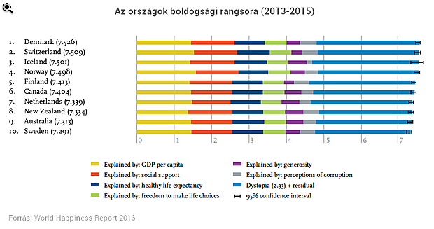 Ezért bőgtünk le a világ boldogságrangsorában