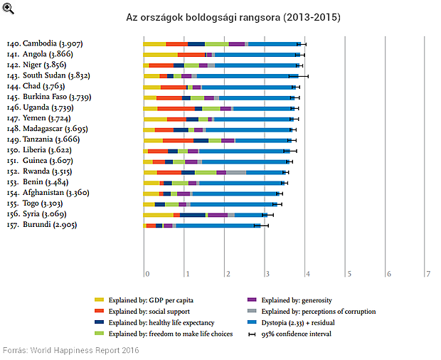 Ezért bőgtünk le a világ boldogságrangsorában