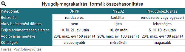 Rettegsz, hogy nem lesz nyugdíjad? - Adókedvezménnyel is összehozhatod