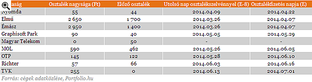Ekkora osztalékot fizetnek a hazai cégek