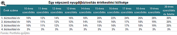 Négy csapás, amely megtizedelheti az összekuporgatott nyugdíjadat