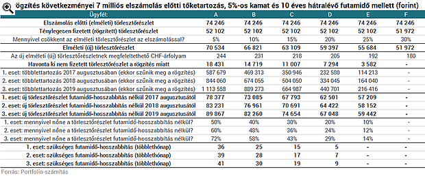 Mi szóltunk: milliós pofon fenyeget 170 ezer volt devizahitelest