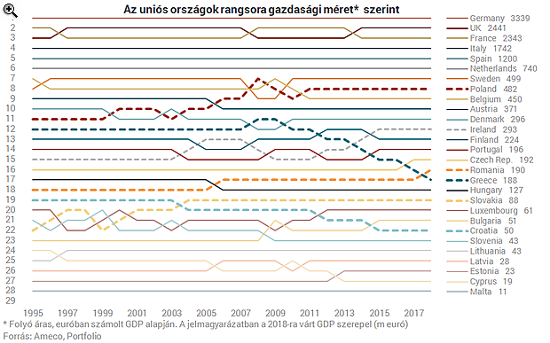 Kimutatták: pöttöm méretű a magyar gazdaság