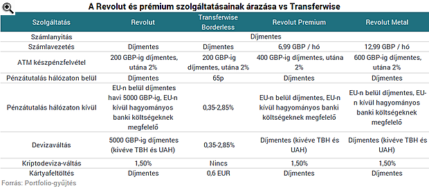 Összehasonlítottuk a két bankgyilkost: a Transferwise vagy a Revolut a nyerő?
