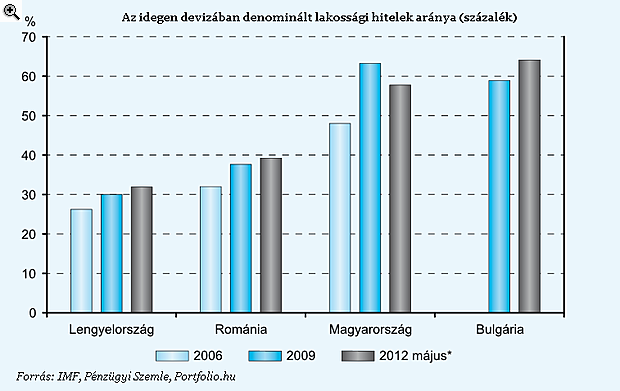 Kiderült, mitől szállt el a devizahitelek kamata