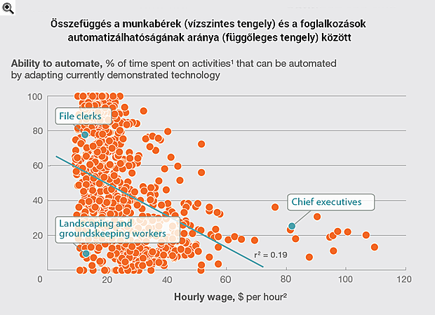 Minden második ember munkáját teljesen megváltoztatják a robotok