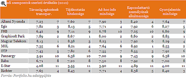 Hitelesség és transzparencia: a blue chipek járnak az élen