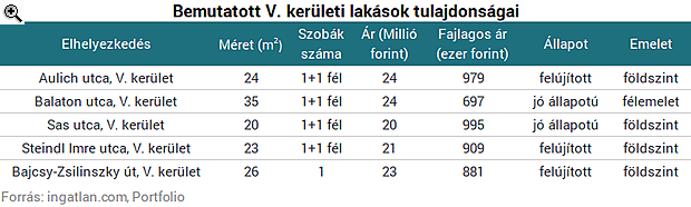 Nincs 100 milliód lakásra? - íme 5 belvárosi lakás 25 millió forint alatt