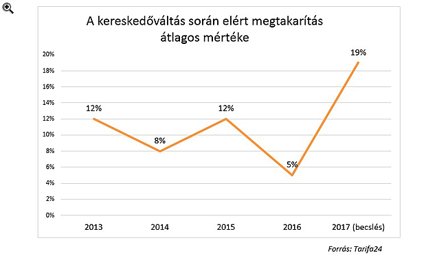 Így spórolhatnak a cégek nagyon sokat a villanyszámlán