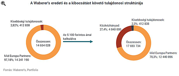 Megvan a Waberer's-részvények ára, jövő héten indulhat a kereskedés