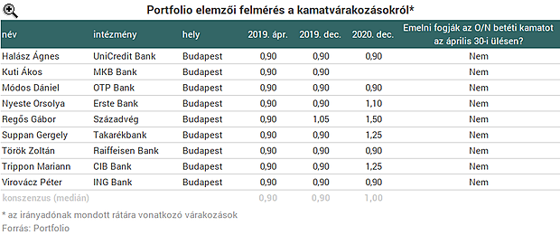 Egyelőre nincs bajban az MNB, de később kellemetlen választásra kényszerülhet