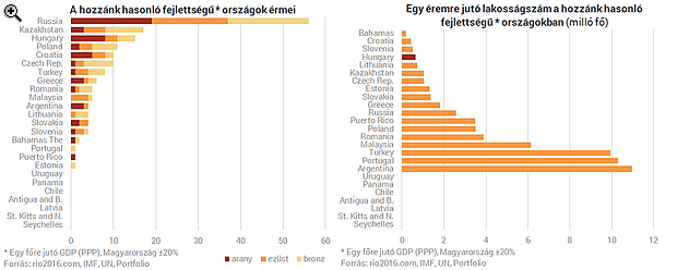 A magyar olimpiai teljesítmény - Ahogyan eddig még nem láttad