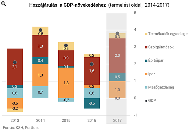 Gyenge volt a magyar GDP-növekedés