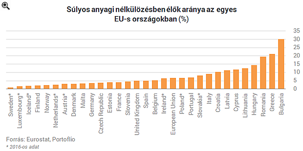 Itt az EU-s szegénységi rangsor - Van még hova javulnia Magyarországnak