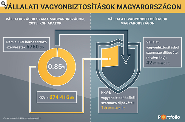 Egyre több kkv látja be: biztosítás nélkül hazárdjáték lehet a vállalkozás