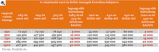 Mikor érdemes valutát váltani a nyaraláshoz?