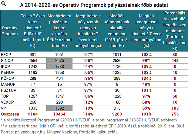 Rég nem látott mértékben ömlik az EU-s pénz Magyarországra