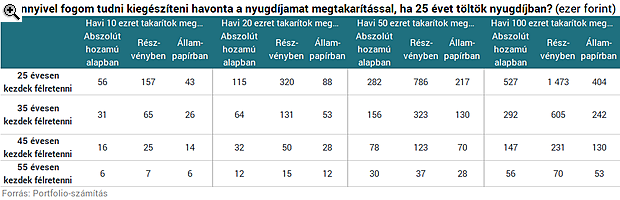 Ezzel az apró lépéssel megúszhatod a minden magyart fenyegető nyugdíjkatasztrófát
