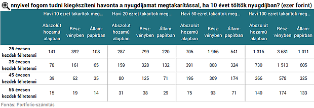 Ezzel az apró lépéssel megúszhatod a minden magyart fenyegető nyugdíjkatasztrófát