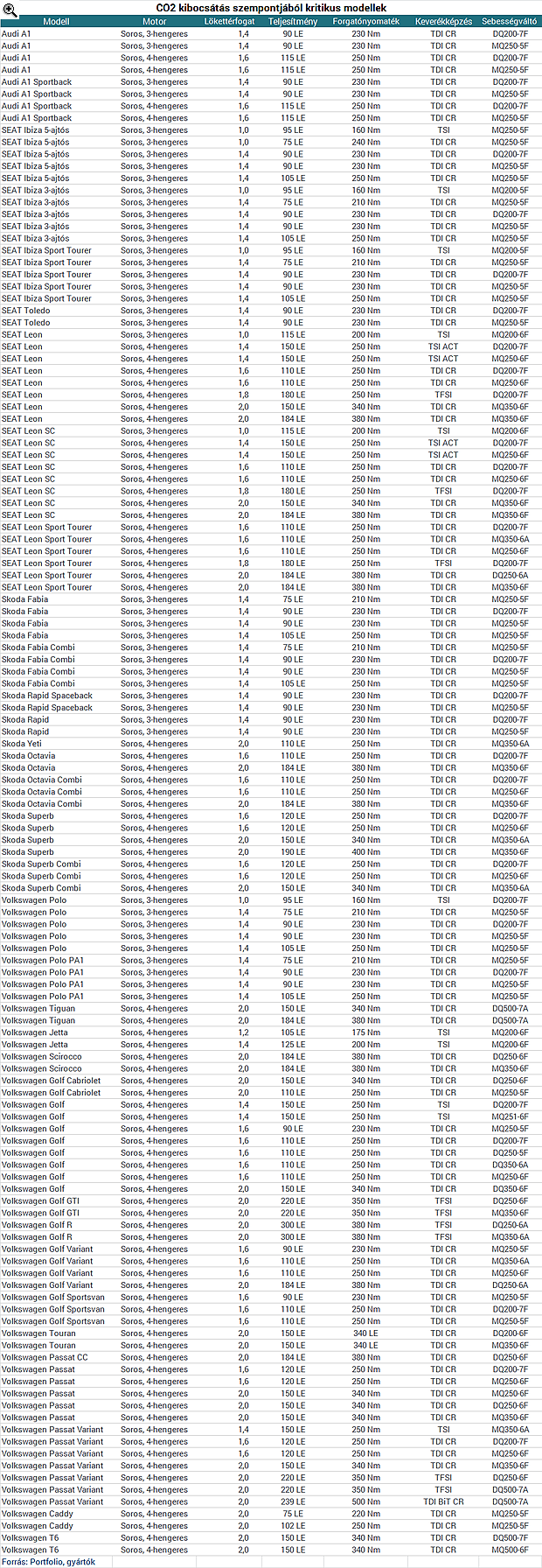 Itt a kritikus CO2 kibocsátású autók listája