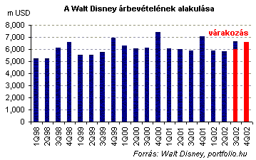 Idén bevétel-visszaesésre számít a Magyar Telekom