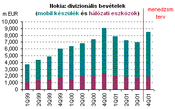 további bevételek a hálózatban